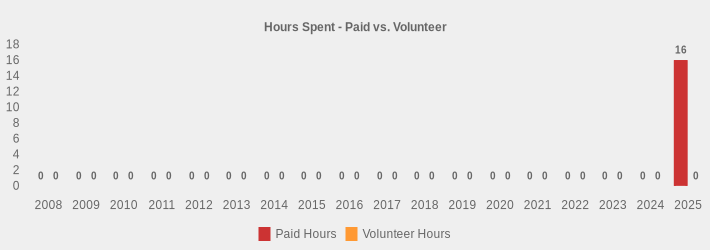 Hours Spent - Paid vs. Volunteer (Paid Hours:2008=0,2009=0,2010=0,2011=0,2012=0,2013=0,2014=0,2015=0,2016=0,2017=0,2018=0,2019=0,2020=0,2021=0,2022=0,2023=0,2024=0,2025=16|Volunteer Hours:2008=0,2009=0,2010=0,2011=0,2012=0,2013=0,2014=0,2015=0,2016=0,2017=0,2018=0,2019=0,2020=0,2021=0,2022=0,2023=0,2024=0,2025=0|)